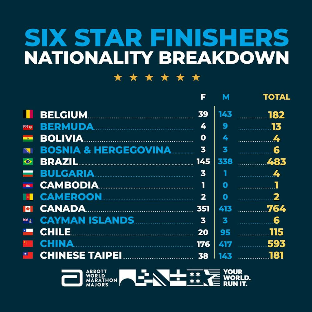 Πόσοι Έλληνες έχουν γίνει Six Star Finishers: Όλα τα στοιχεία για τις επιδόσεις και τις ηλικίες παγκοσμίως runbeat.gr 